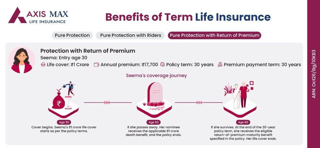 Benefits of term life insurance pure protection with Return of premium=